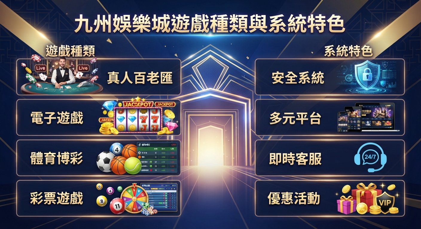 這張圖片展示了九州娛樂城的遊戲種類與系統特色。 背景採用高科技的金色與藍色調,並融合了各種博弈圖標與安全防護圖案。